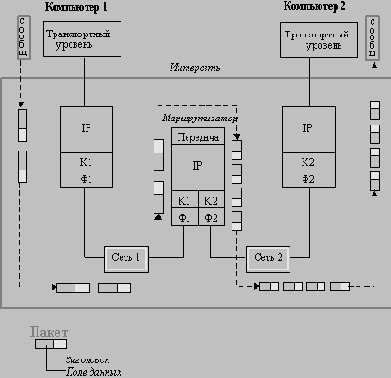Фрагментация IP-пакетов при передаче