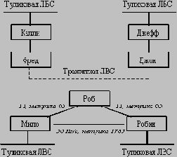 Гипотетическая сеть с OSPF маршрутизаторами